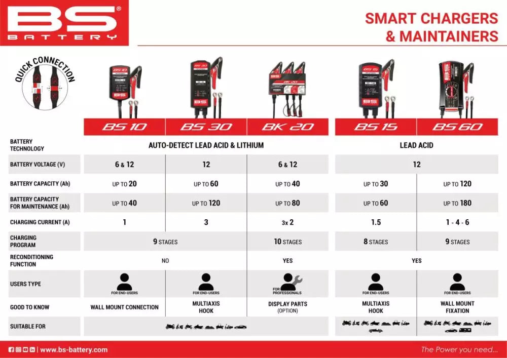 Chargeur intelligent BS Battery BS15 12 V 1,5 A